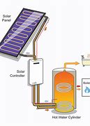 Image result for Solar Thermal Energy Systems