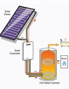 Image result for Solar Thermal Hot Water System