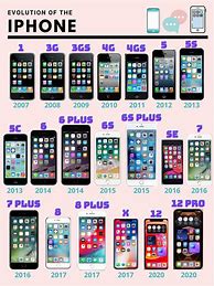 Image result for iPhones in Order