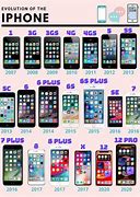 Image result for Generations of iPhones in Order