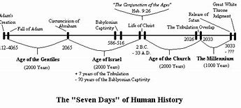 Image result for 7000 Year Biblical Timeline Chart