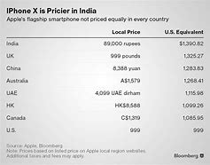 Image result for How Much Does iPhone X Cost in Durban