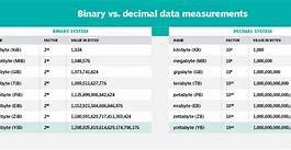 Image result for Yobibyte Comparison