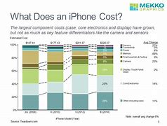 Image result for iPhone Cost Breakdown