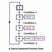 Image result for SFC Function Chart