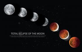 Image result for Lunar Eclipse Illustration