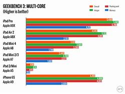 Image result for iPad Pro CPU Specs What Gighert