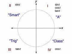 Image result for Sign Chart Calculus