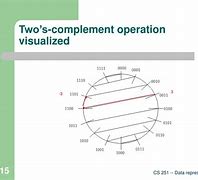 Image result for Complement Operation