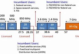 Image result for 5G Frequency Spectrum Chart