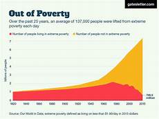 Charts That Show The World Is Better Than Ever Business