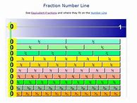 Image result for Fraction Number Line Chart