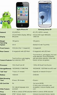 Image result for Samsung Galaxy S3 vs iPhone 4S