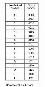 Image result for Hexadecimal Grid Computer Science