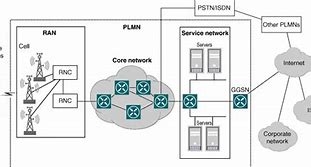 Image result for 3G Network Structure