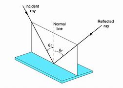 Image result for Normal Line in Reflection