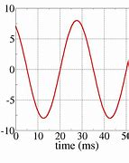 Image result for LC Circuit Graph