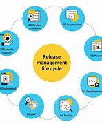 Image result for Change and Release Management
