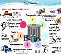 Image result for Lean Office Waste