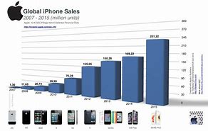 Image result for Apple iPhone Sales Chart