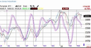 Image result for DJIA 30-Day Chart