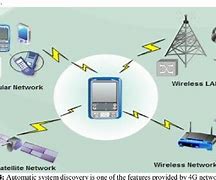 Image result for Wireless Mobile Network