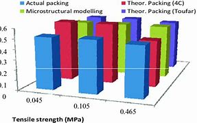 Image result for Structured Packing Tensile Strength