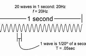 Image result for Transverse Wave Frequency