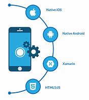 Image result for Mobile App Development