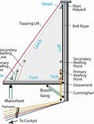 Image result for Mainsail Bolt Rope