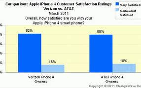 Image result for Verizon iPhone 4