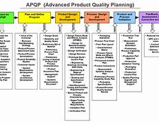 Image result for APQP and PPAP