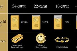 Image result for Gold Carat Purity Chart