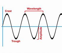 Image result for Noise Waveform