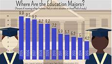 education major survey number of future teachers reaches all time low education major survey number of future teachers reaches all time low
