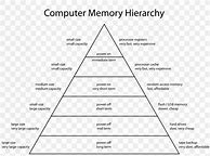 Image result for Computer Memory Notes