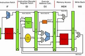 Image result for A15 Bionic Chip Processor Architecture Block Diagram