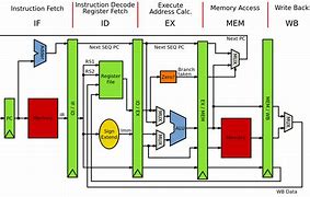 Image result for Basic Computer Architecture