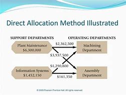 Image result for Allocation Method