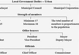 Image result for Purpose of Urban Local Government