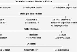 Image result for Urban Local Government Symbol