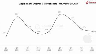 Image result for Apple iPhone Market Share