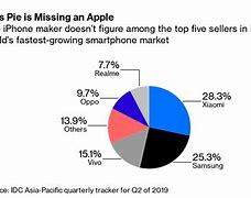 Image result for Demand for New iPhone