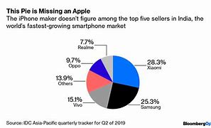Image result for Apple iPhone Consumer Demand