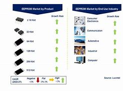 Image result for EEPROM Market
