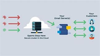 Image result for Anti-Spam Gateway