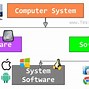 Image result for A Computer System