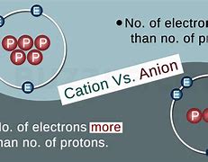 Image result for Difference Between Cation and Anion