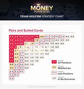 Image result for Ultimate Texas HoldEm Strategy Chart