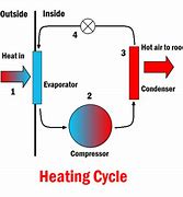 Image result for Heat Pump Thermodynamic Cycle